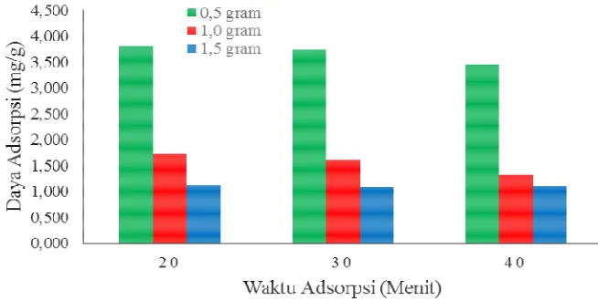 Gambar 4.6 Pengaruh Waktu Adsorpsi Terhadap Daya Adsorpi Zat Warna Methyl Red 