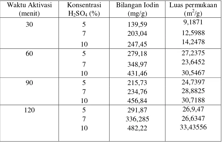 Tabel 4.1 Bilangan Iodin Biosorben dan Luas Permukaan Biji Pepaya 
