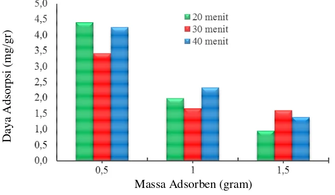 Gambar 4.1 Pengaruh Massa Biosorben Terhadap Daya Adsorpsi Zat Warna Methyl Orange 