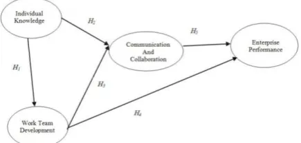 Figure 1. Research Framework  