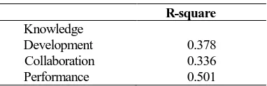 Table 2 The Result of R-Square in PLS Output  