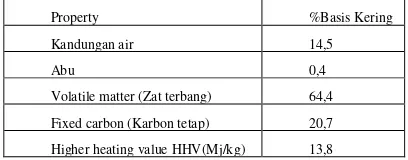 Tabel 1. Analisis proximate dan nilai kalor kulit durian 