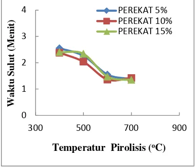 Gambar 8. Grafik Hubungan Temperatur Pirolisis dengan  Lama Nyala Briket 