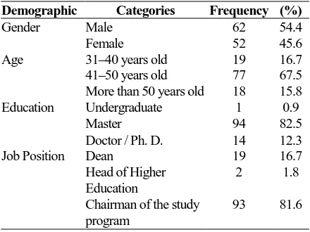Table 1 The Profile of Participating Respondents (n = 114)  