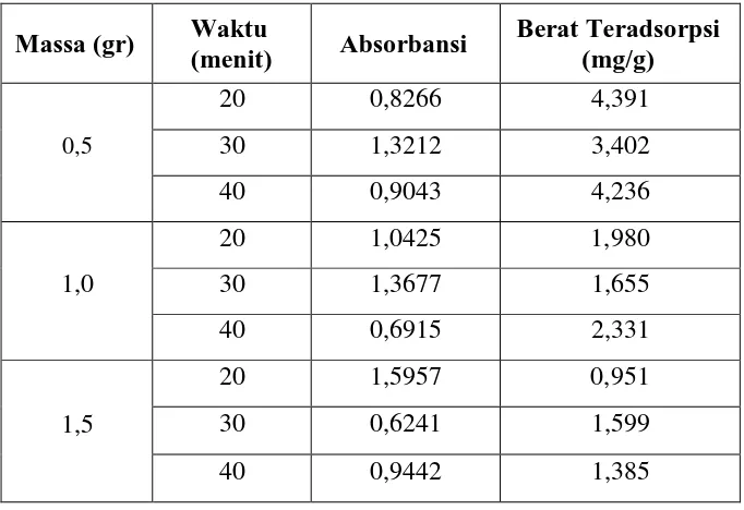 Tabel L1. 2 Hasil Kalibrasi Zat Warna Methyl Red, Methyl Orange Dan Methyl 