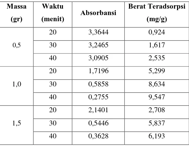 Tabel L1. 5 Hasil Penyerapan Zat Warna Methyl Red 