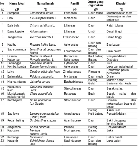 Tabel 1. Jenis- jenis tumbuhan obat dan pemanfaatannya oleh masyarakat di  Kelurahan Lipu Kota Bau Bau 