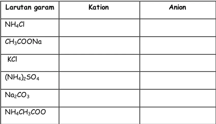 Tabel 2. Kation dan Anion dari Larutan Garam 