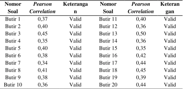 Tabel 1 Hasil Uji Validitas Soal Pilihan Jamak  Nomor  Soal  Pearson  Correlation  Keterangan  Nomor Soal  Pearson  Correlation  Keterangan 