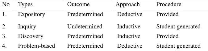 Table 1. Descriptors of the laboratory instruction styles 