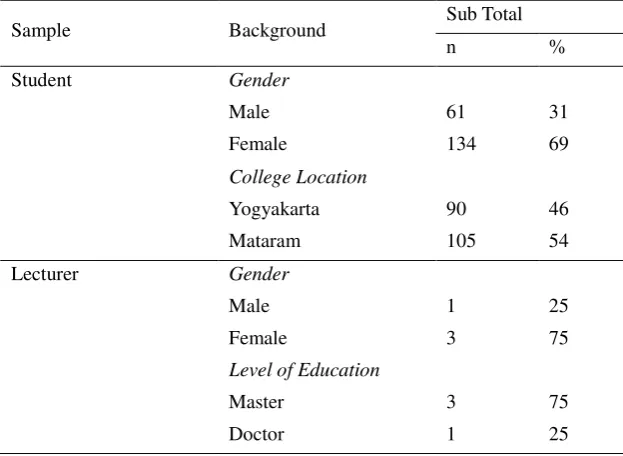 Table 2. Summary of Sample Demographics (N=195) 