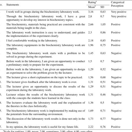 Table 4. Students’ Perception on the Laboratory Learning in Biochemistry Subject  