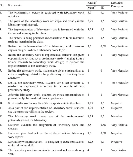 Table 5. Lecturers’ Perception on the Laboratory Learning in Biochemistry Subject 