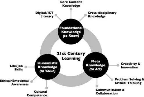 Figure 1. Competency Mapping XXI Century (Kareluik, 2013)