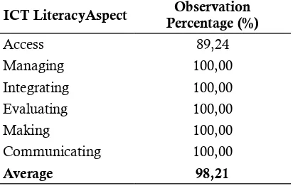 Table 1. The Percentage of the ICT Literacy Equipness, the Learners’ Average in Each Stu-dent Aspect in the High Category School