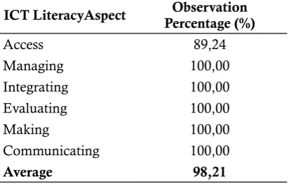 Table 1. The Percentage of the ICT Literacy Equipness, the Learners’ Average in Each Stu-dent Aspect in the High Category School