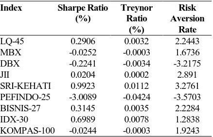 Table 1 Sharpe Ratio, Treynor Ratio and Risk Aversion Rate  