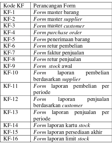 Tabel 4 Perancangan Form SIAP 
