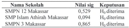Tabel 1. Deskripsi Data Pretest