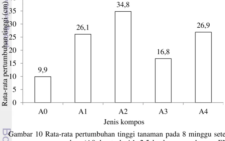 Tabel 3 Rekapitulasi hasil uji T parameter tinggi (A0=kontrol, A1=2,5 kg kompos  