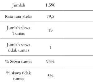 Tabel 4. Hasil Tes Siklus I dan II  Nama  Siswa  Nilai Siklus I  Nilai Siklus II  A  80  100  B  90  100  C  70  80  D  90  100 