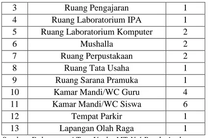 Tabel 4.2 Distribusi Jumlah Siswa (i) MTsN 4 Banda Aceh 