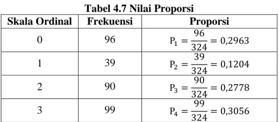 Tabel  4.6  di  atas  menunjukkan  bahwa  kemunculan  skala  ordinal  0  dalam  hasil penskoran pre-test yaitu sebanyak 96 kali, skala ordinal 1 sebanyak 39 kali,  skala ordinal 2 sebanyak 90 kali, dan skala ordinal 3 sebanyak 99 kali