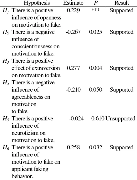 Table 4 shows the result of the hypotheses 
