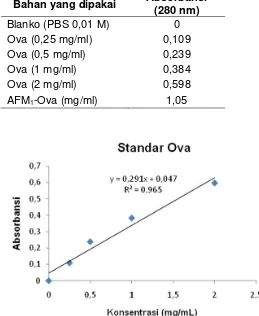 Tabel 1. Hasil pengukuran spektrofotometer standar Ova dan antigen AFM1-Ova 