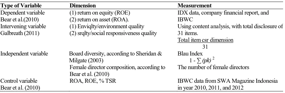 Table 1. Research Variables and Their Measurements 