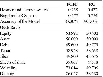 Table 2. The Result Recapitulation of the FCFF and RO Models  