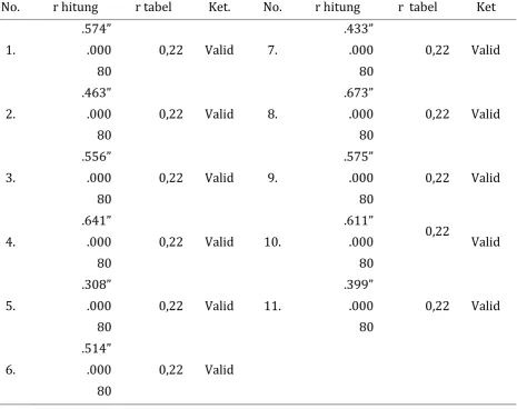 Tabel 1 Uji validitas variabel X 