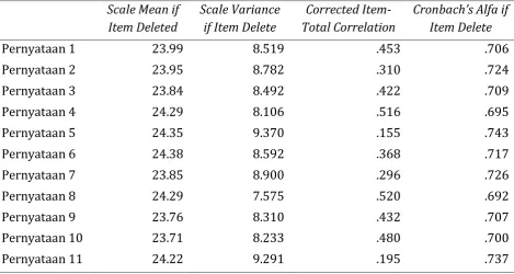 Tabel 3 Item total statistik 