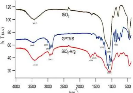 Fig 2. FTIR analysis spectra of SiO2, GPTMS, SiO2-Arg