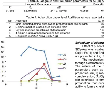Table 3. Langmuir and Freundlich parameters for Au(III) adsorption