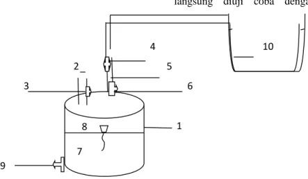 Gambar 3. Skema alat pembuatan biogas yang digunakan dalam penelitian Keterangan Gambar :