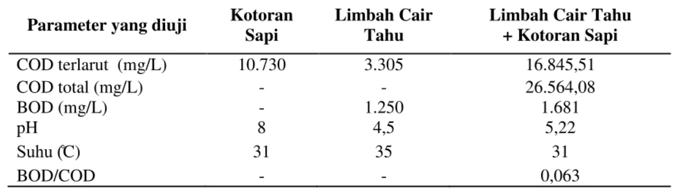 Tabel 1 Hasil uji karakteristik limbah  Parameter yang diuji  Kotoran 