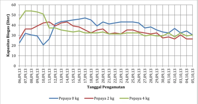Gambar 4.  Perbandingan produksi biogas dari kotoran sapi selama satu minggu dengan variasi  penambahan potongan buah  pepaya mentah 0 kg, 2 kg, dan 4 kg