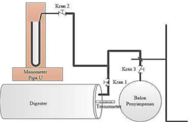 Gambar 1. Rangkaian Alat Penelitian Tahap pengujian biogas