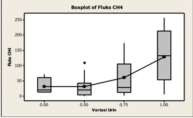 Gambar 4.2 Grafik Pengaruh Penambahan  Molase terhadap CH 4