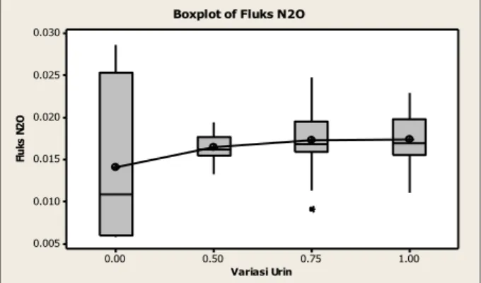 Gambar 4.7 Grafik Pengaruh Penambahan  Urin Sapi terhadap N 2 O 