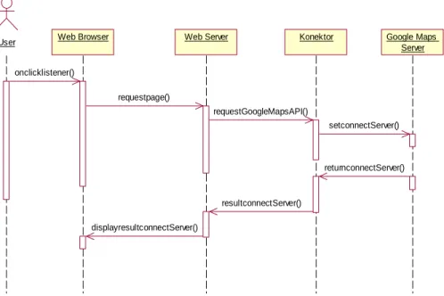 Gambar  sequence  diagram  diatas  terdiri  dari  satu  aktor  yaitu  user  dan  empat  objek yaitu web browser, web server, google maps server dan google maps server