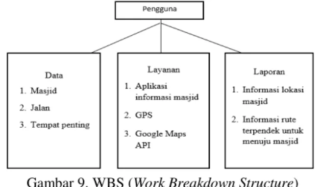 Gambar 9. WBS (Work Breakdown Structure)  Pengguna  mendapat  koordinat  lokasinya  dari  layanan  GPS,  kemudian  sistem  akan  menampilkan  peta  yang  mengambil  dari  API 