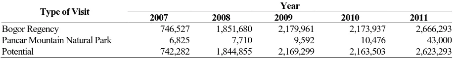 Table 2. The Growth Rate of Non-Tax National Revenue of Pancar Mountain Natural Park 