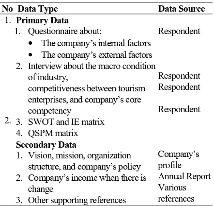 Table 4. Data Type and Data Source 