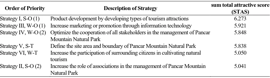 Table 7. The Order of Priority of the Development Strategies of Pancar Mountain Natural Park 