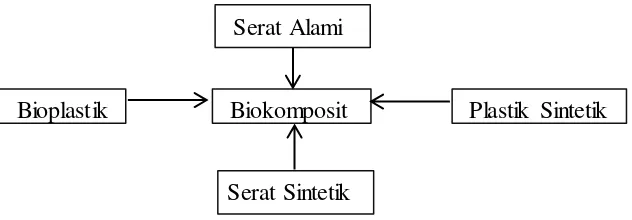Gambar 2.1 Rute Berbeda untuk Pembuatan Biokomposit [18] 