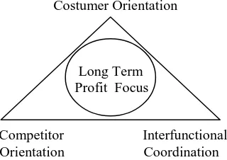 Gambar 1. Market Orientation                                                           
