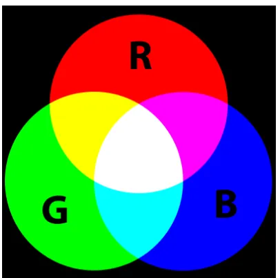 Gambar 3.1. Ruang warna RGB (Madenda, 2015) 