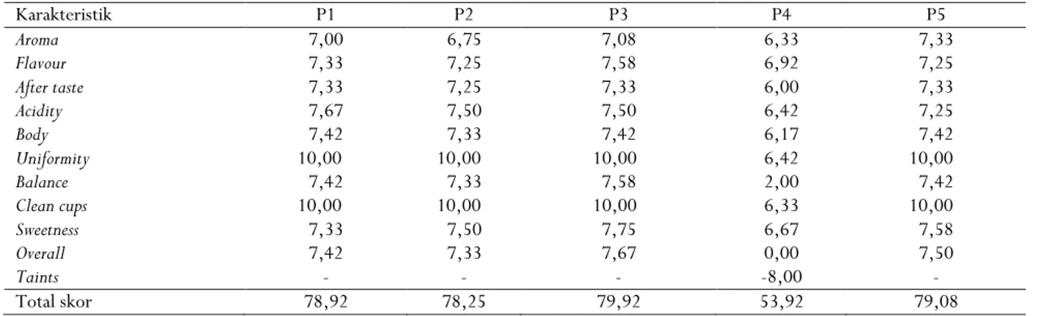Tabel 3. Skor citarasa kopi luwak probiotik Robusta dibanding kopi luwak Robusta asli 